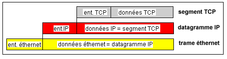 Encapsulation TCP
