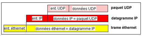 Encapsulation UDP