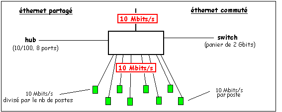 Ethernet partagé / commuté