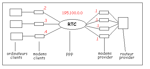 Connexion PPP